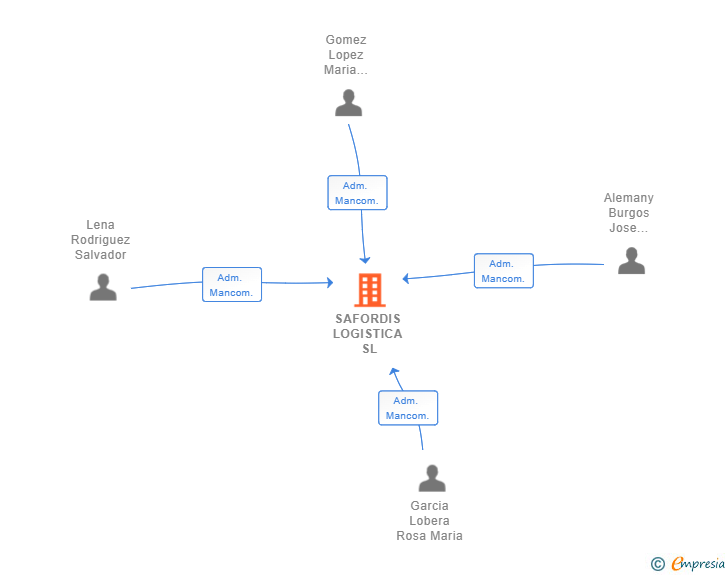 Vinculaciones societarias de SAFORDIS LOGISTICA SL