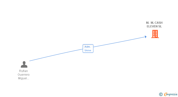 Vinculaciones societarias de M. M. CASH ELEVEN SL