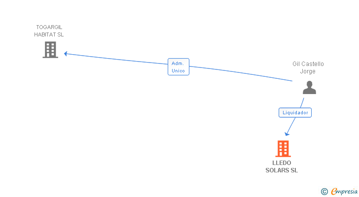 Vinculaciones societarias de SOLMADER 2015 SL