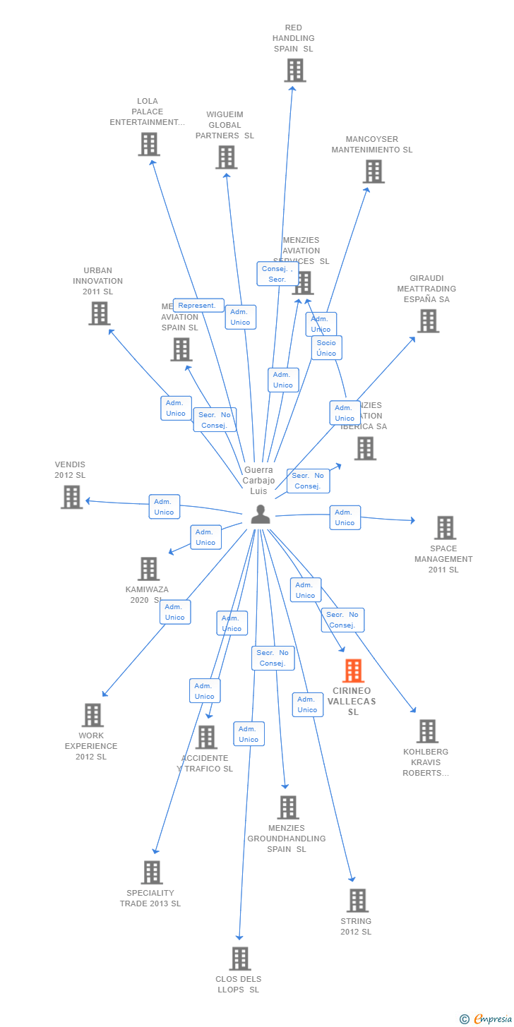 Vinculaciones societarias de CIRINEO VALLECAS SL