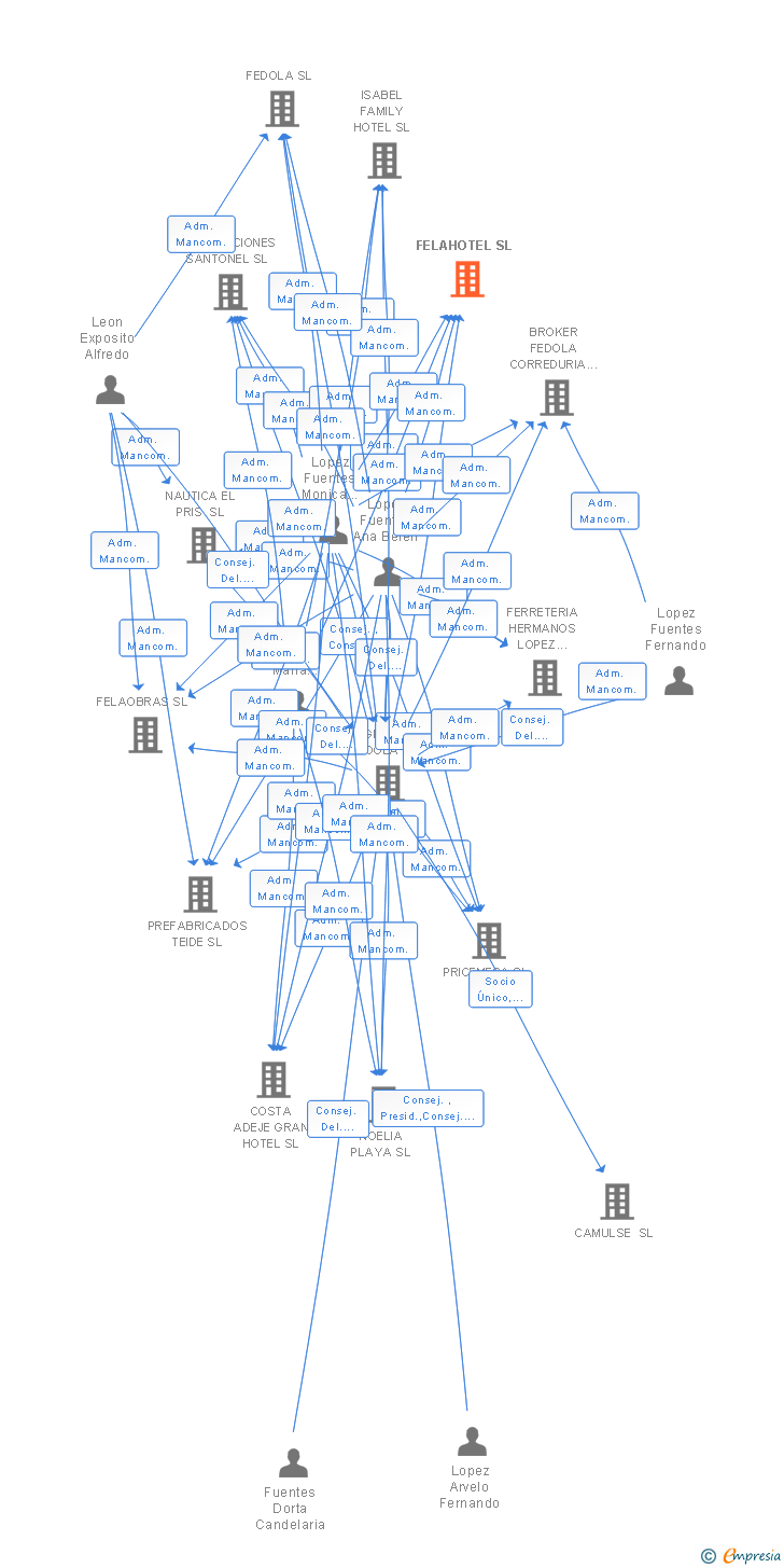 Vinculaciones societarias de FELAHOTEL SL