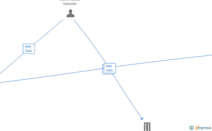 Vinculaciones societarias de GESTORIA ONLINE 247 SL