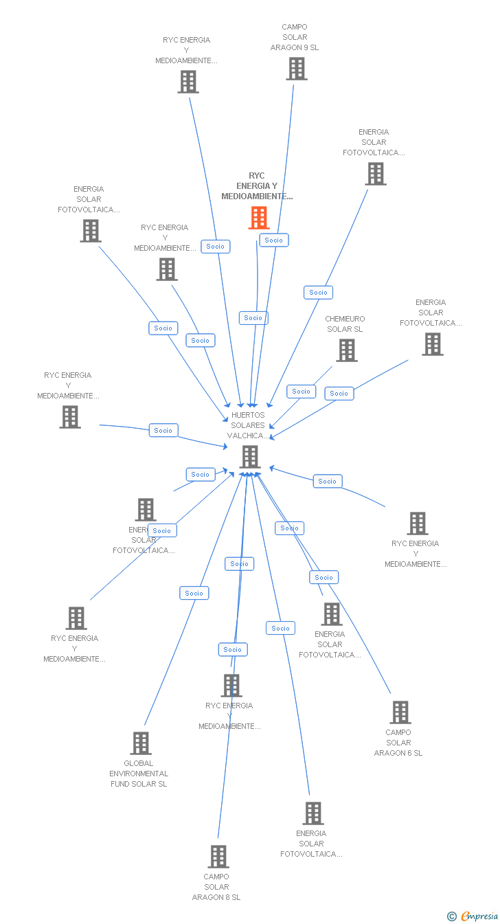 Vinculaciones societarias de RYC ENERGIA Y MEDIOAMBIENTE SOLAR 7 SL