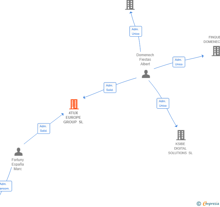 Vinculaciones societarias de 4TUX EUROPE GROUP SL