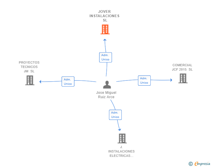 Vinculaciones societarias de JOVER INSTALACIONES SL