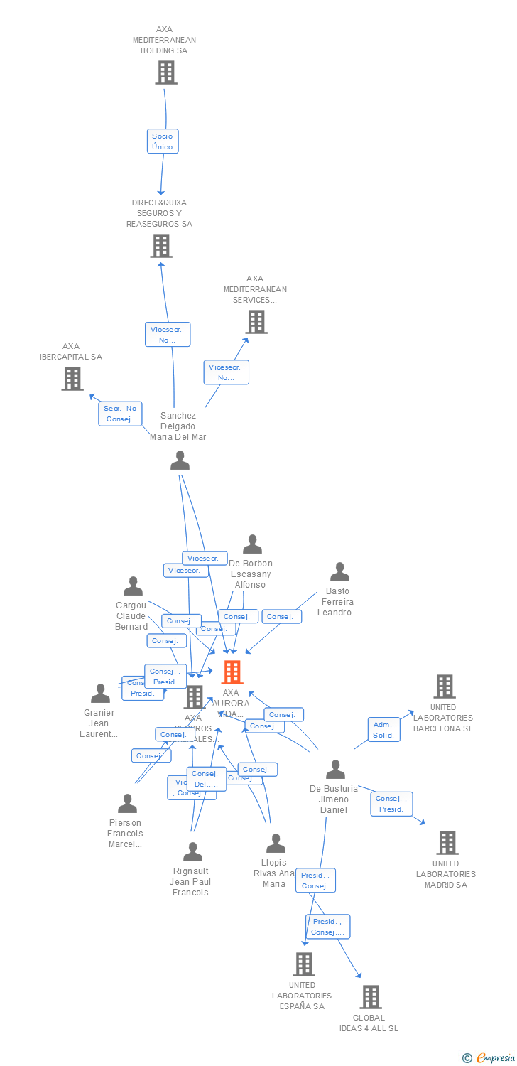 Vinculaciones societarias de AXA AURORA VIDA SOCIEDAD ANONIMA DE SEGUROS Y REASEGUROS