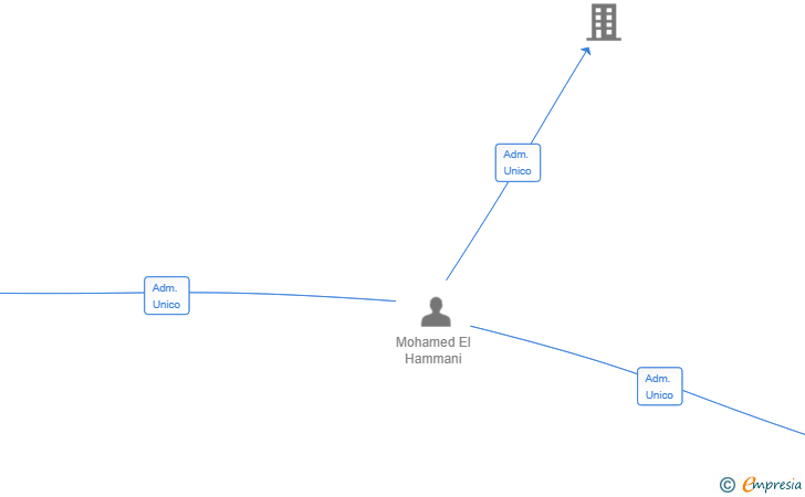 Vinculaciones societarias de INSTAL.LACIONS SERVIAL SL