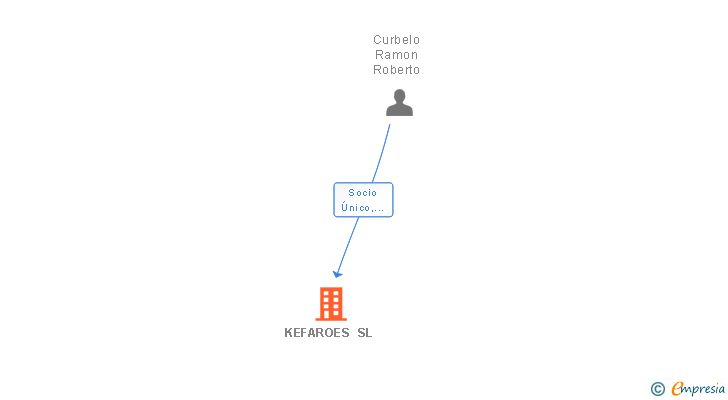 Vinculaciones societarias de KEFAROES SL