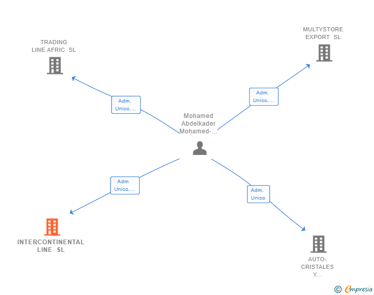 Vinculaciones societarias de INTERCONTINENTAL LINE SL