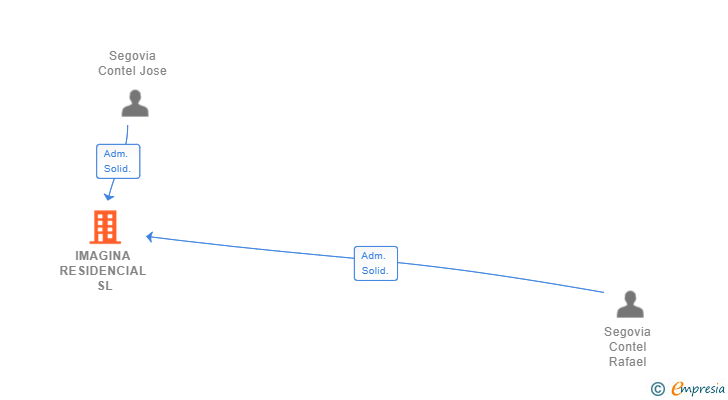 Vinculaciones societarias de IMAGINA RESIDENCIAL SL