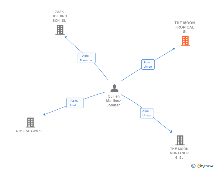 Vinculaciones societarias de THE MOON TROPICAL SL