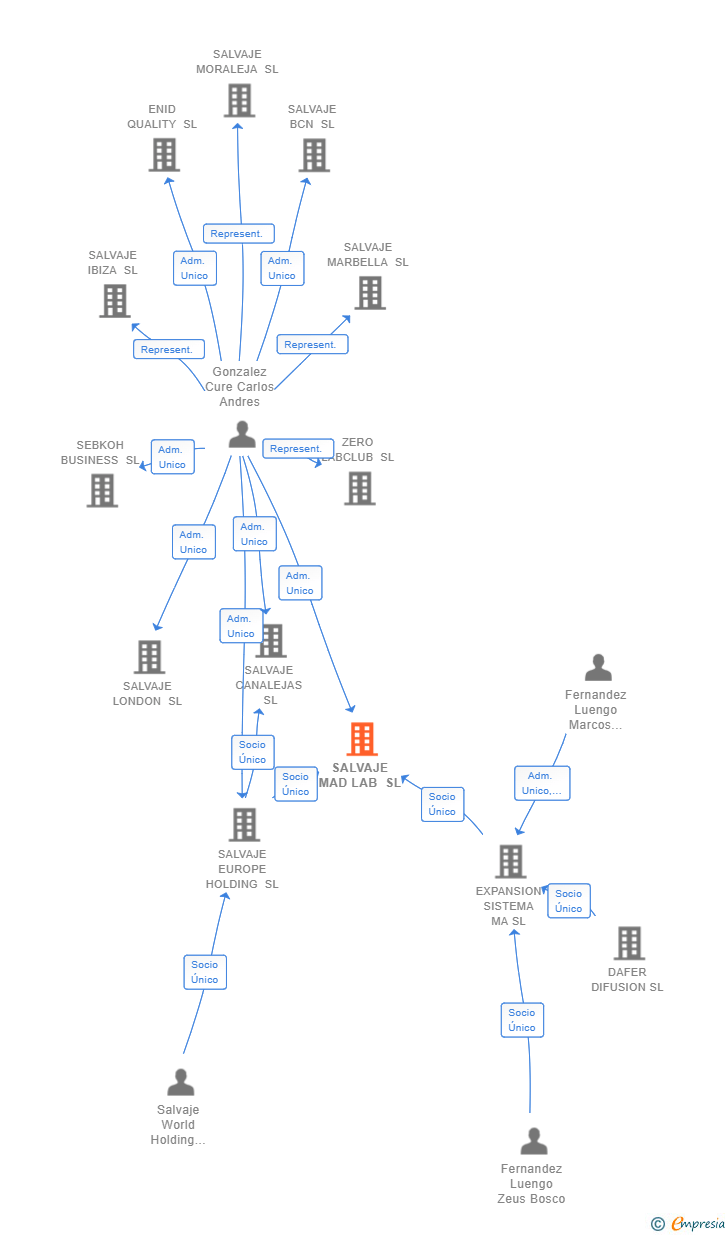 Vinculaciones societarias de SALVAJE MAD LAB SL