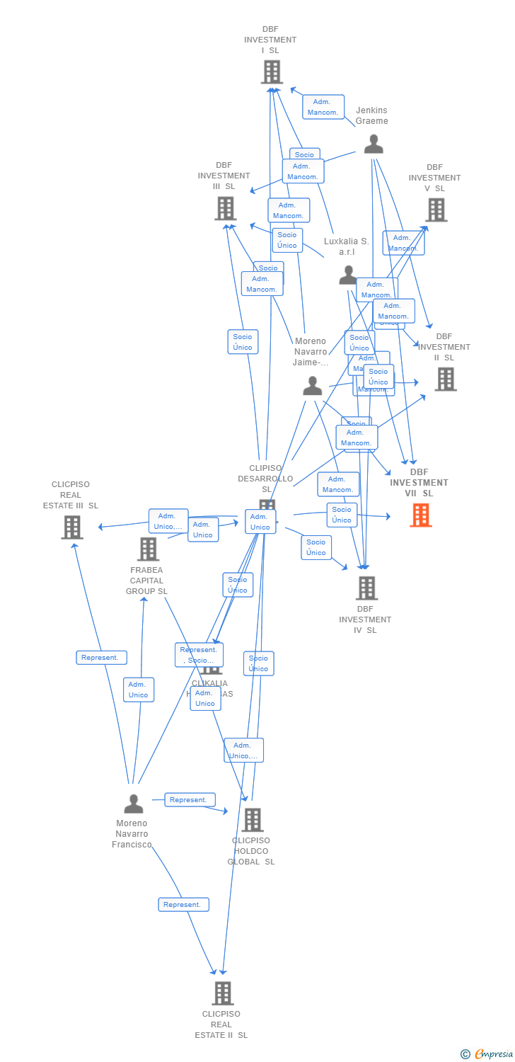 Vinculaciones societarias de DBF INVESTMENT VII SL