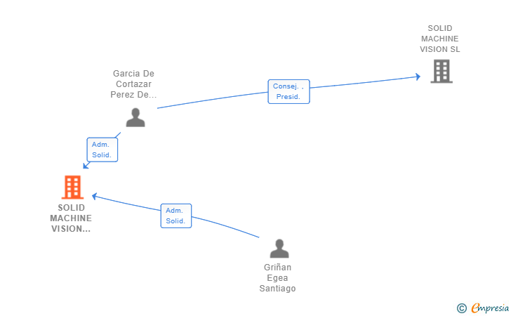 Vinculaciones societarias de SOLID MACHINE VISION SUR SL