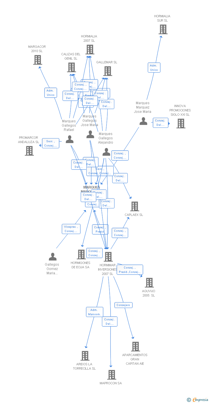 Vinculaciones societarias de MARQUES MARQUEZ SA