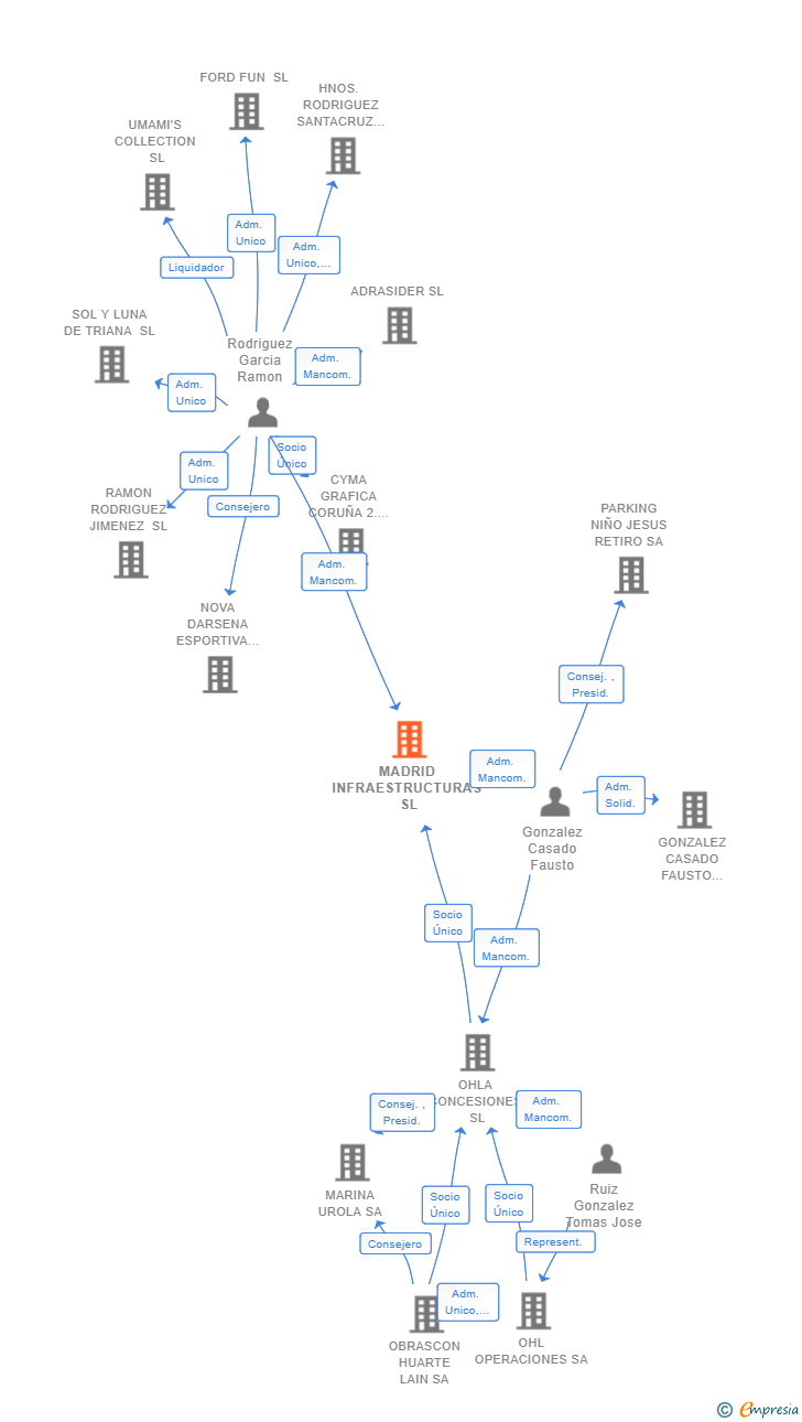 Vinculaciones societarias de MADRID INFRAESTRUCTURAS SL