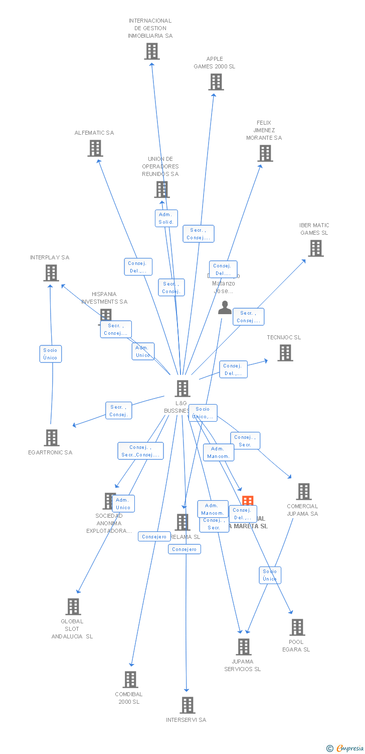 Vinculaciones societarias de RESIDENCIAL LA MARETA SL