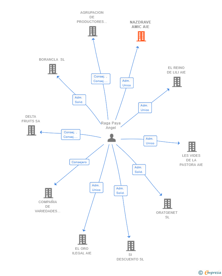Vinculaciones societarias de NAZDRAVE AMIC AIE