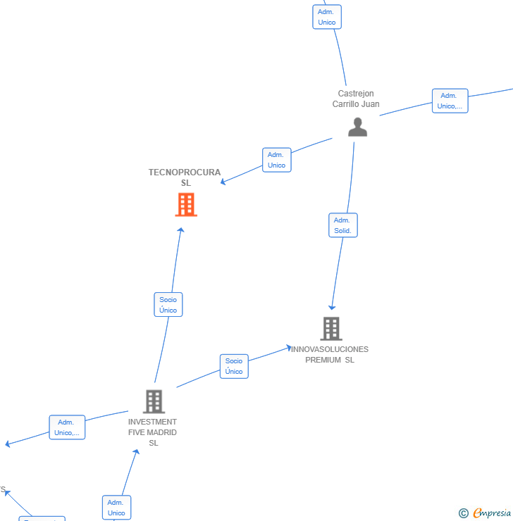 Vinculaciones societarias de TECNOPROCURA SL
