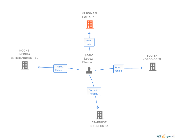 Vinculaciones societarias de KERVRAN LABS SL