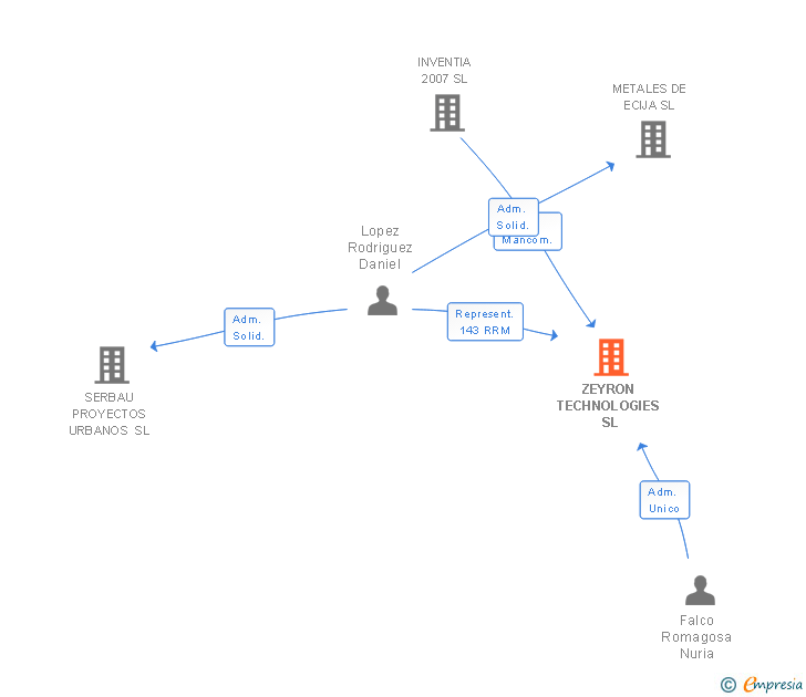 Vinculaciones societarias de ZEYRON TECHNOLOGIES SL