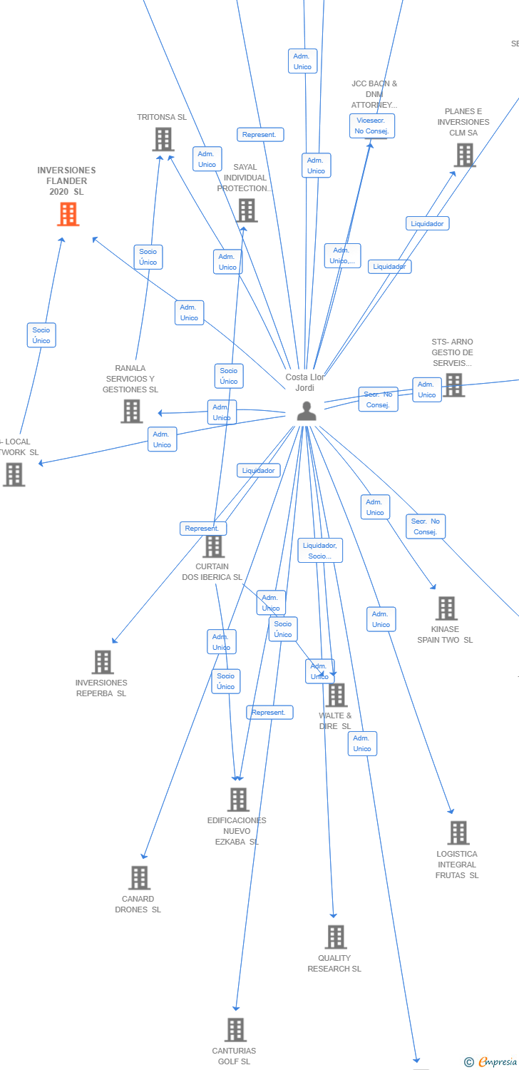 Vinculaciones societarias de INVERSIONES FLANDER 2020 SL