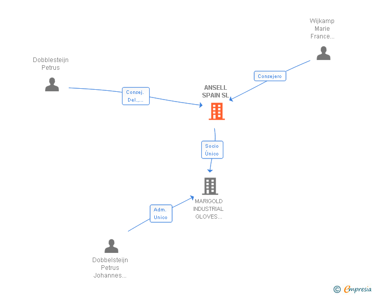 Vinculaciones societarias de ANSELL SPAIN SL