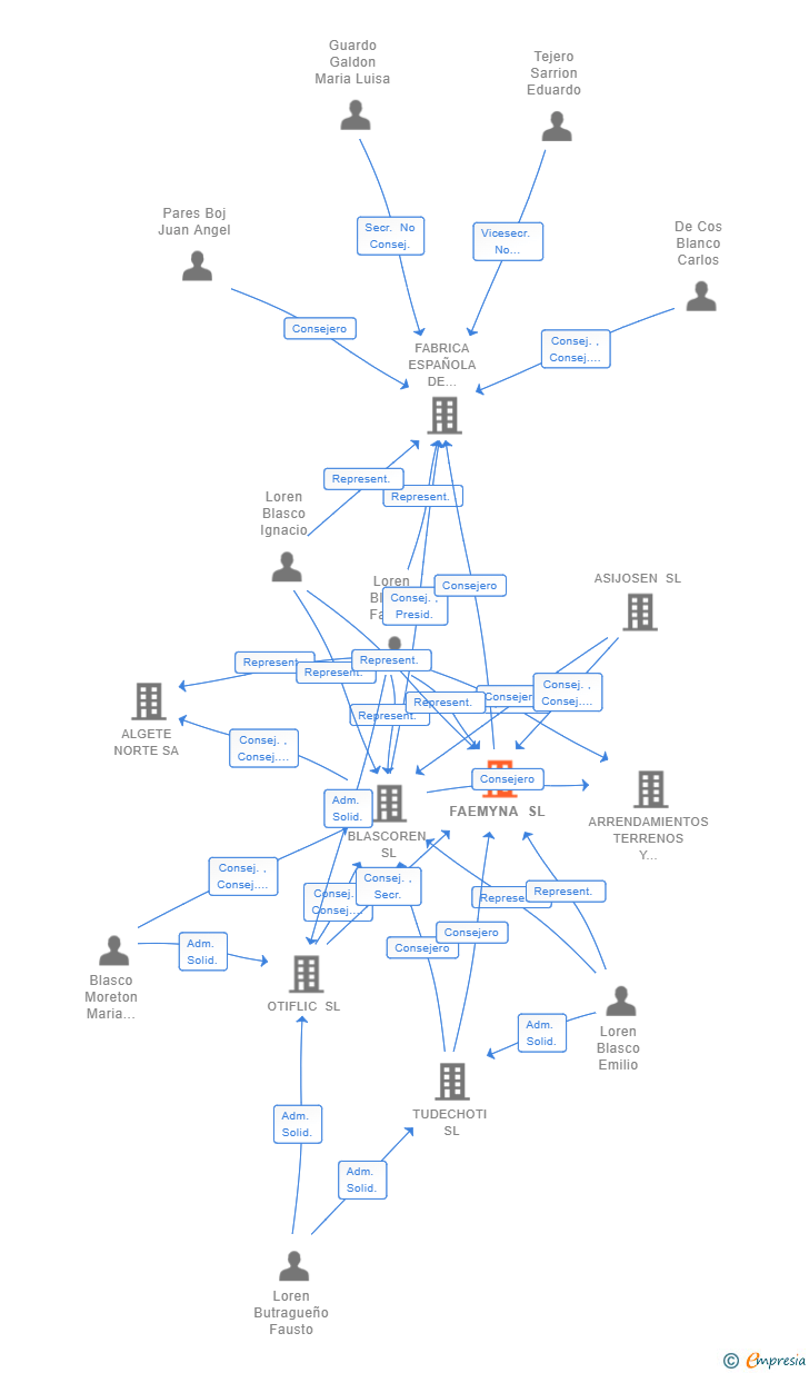 Vinculaciones societarias de FAEMYNA SL