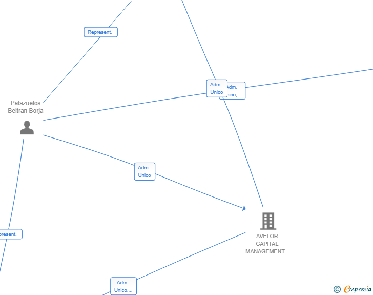Vinculaciones societarias de AVELOR ALPHA SL