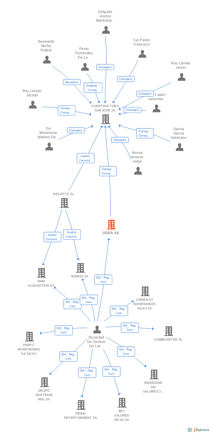 Vinculaciones societarias de GRUPO EMPRESARIAL SAN JOSE SA