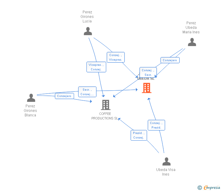 Vinculaciones societarias de J I PEREZ UBEDA SL