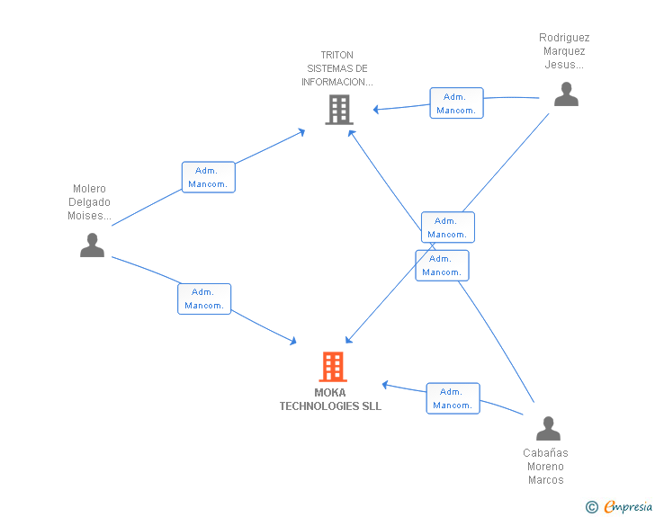 Vinculaciones societarias de MOKA TECHNOLOGIES SLL