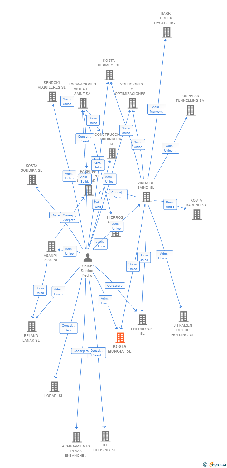 Vinculaciones societarias de KOSTA MUNGIA SL