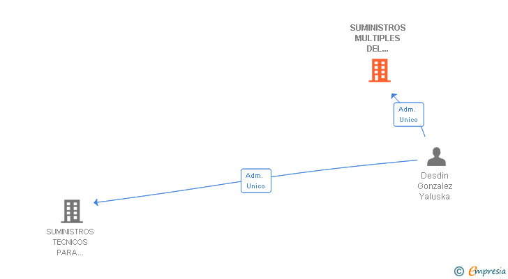 Vinculaciones societarias de SUMINISTROS MULTIPLES DEL ATLANTICO SL