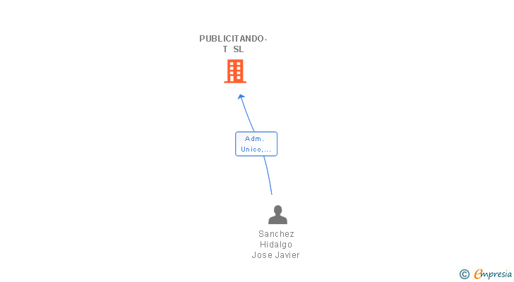 Vinculaciones societarias de PUBLICITANDO-T SL