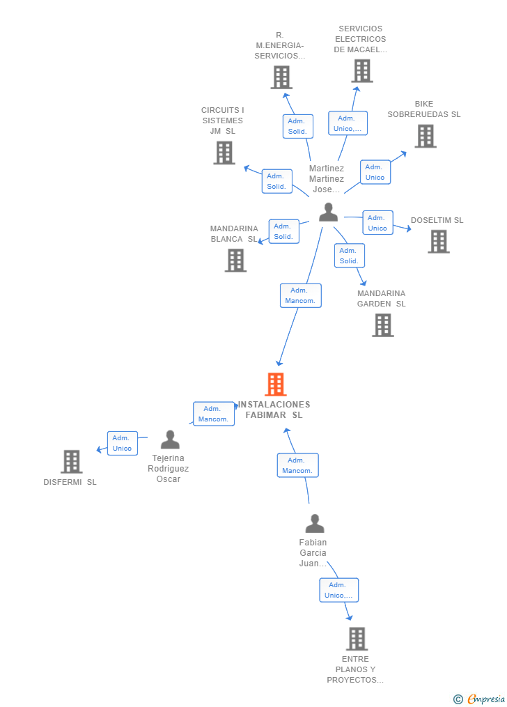 Vinculaciones societarias de INSTALACIONES FABIMAR SL