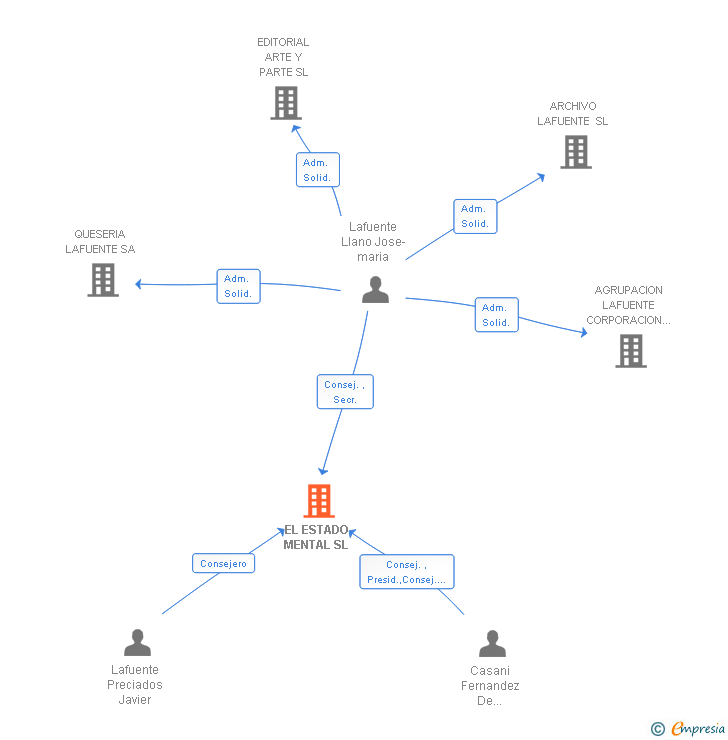 Vinculaciones societarias de EL ESTADO MENTAL SL