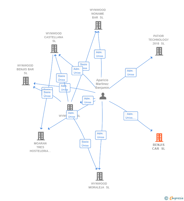 Vinculaciones societarias de BENJIS CAR SL