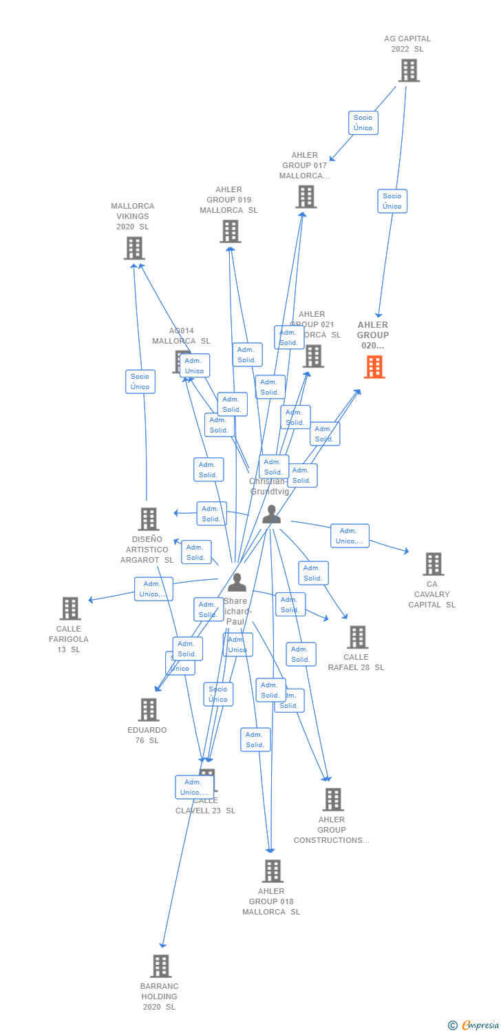 Vinculaciones societarias de AHLER GROUP 020 MALLORCA SL