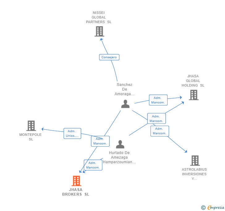Vinculaciones societarias de JHASA BROKERS SL