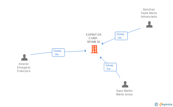 Vinculaciones societarias de ESPRIT DE CORP. SPAIN SL