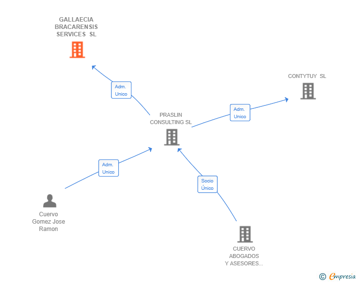Vinculaciones societarias de GALLAECIA BRACARENSIS SERVICES SL