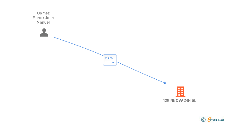Vinculaciones societarias de 129INNOVA24H SL