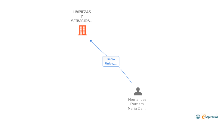 Vinculaciones societarias de LIMPIEZAS Y SERVICIOS FERNANDEZ LUNA HERNANDEZ SL