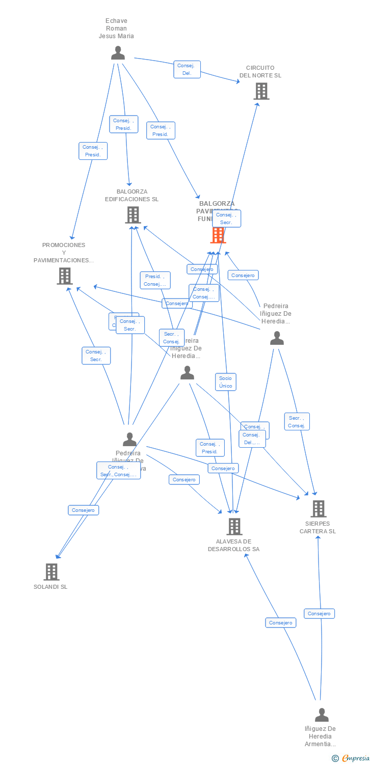 Vinculaciones societarias de BALGORZA PAVIMENTOS FUNDIDOS IMPERMEABLES SL