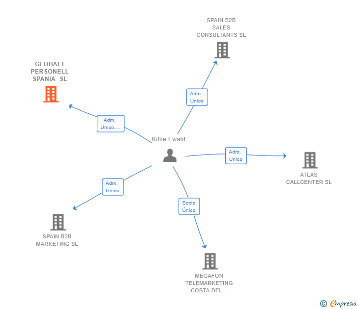 Vinculaciones societarias de GLOBALT PERSONELL SPANIA SL