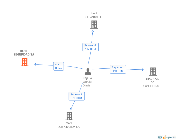 Vinculaciones societarias de IMAN SEGURIDAD SA