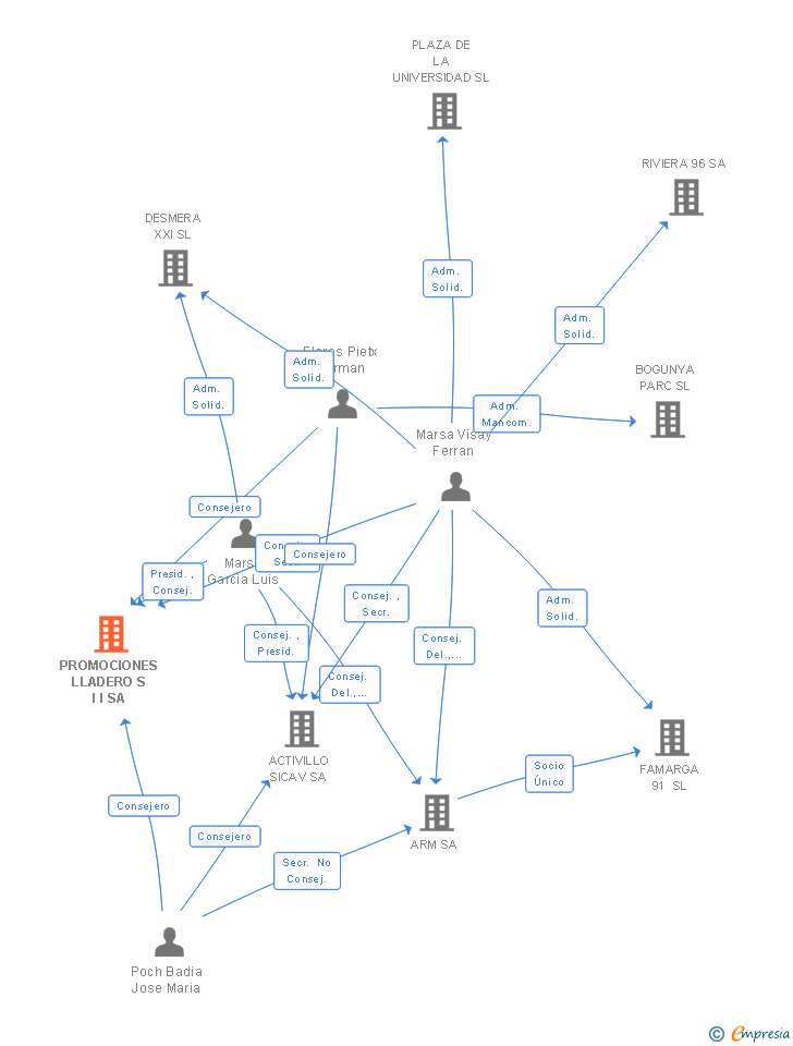 Vinculaciones societarias de PROMOCIONES LLADERO S I I SA
