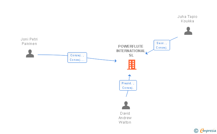 Vinculaciones societarias de POWERFLUTE INTERNATIONAL SL