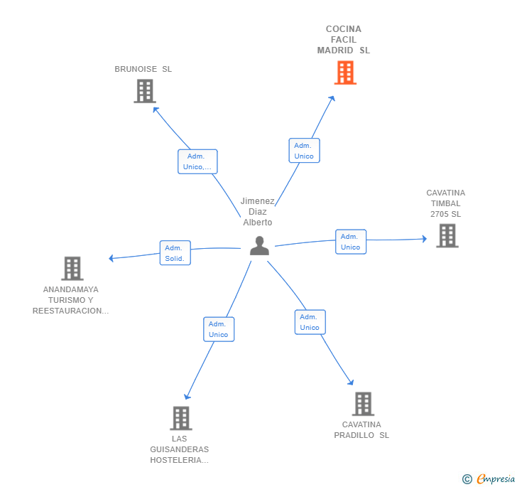 Vinculaciones societarias de COCINA FACIL MADRID SL